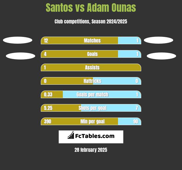 Santos vs Adam Ounas h2h player stats