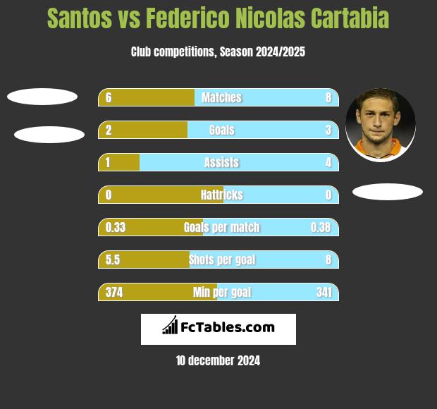 Santos vs Federico Nicolas Cartabia h2h player stats