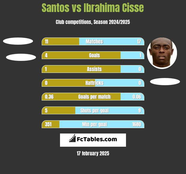 Santos vs Ibrahima Cisse h2h player stats