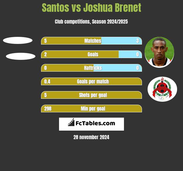 Santos vs Joshua Brenet h2h player stats