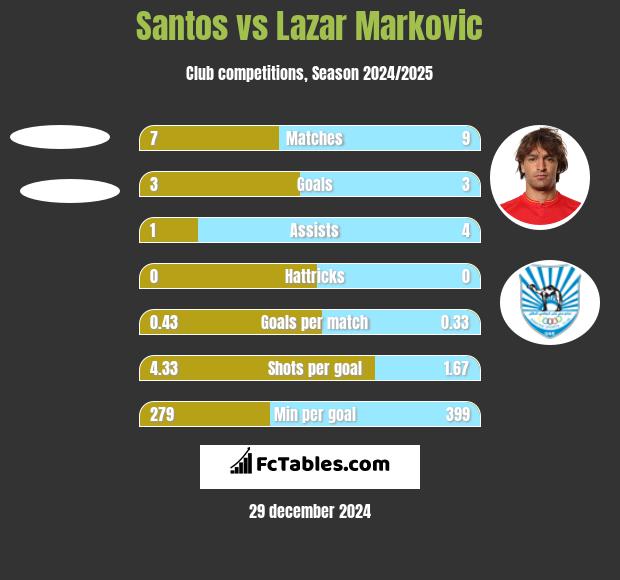 Santos vs Lazar Marković h2h player stats