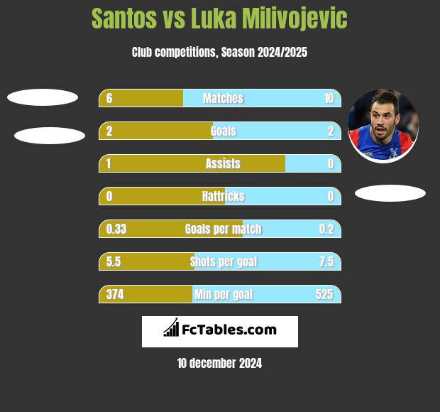 Santos vs Luka Milivojević h2h player stats