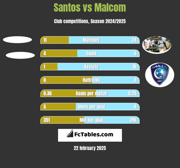 Santos vs Malcom h2h player stats