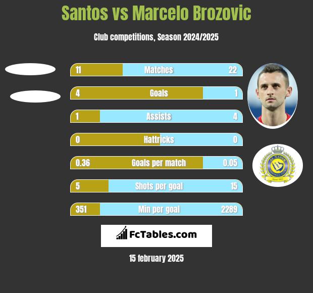 Santos vs Marcelo Brozović h2h player stats