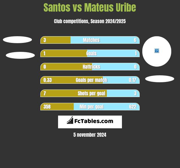 Santos vs Mateus Uribe h2h player stats