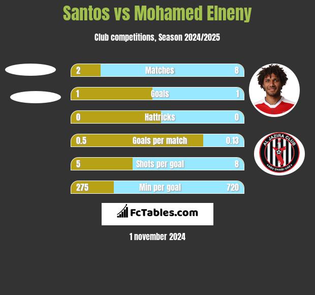 Santos vs Mohamed Elneny h2h player stats