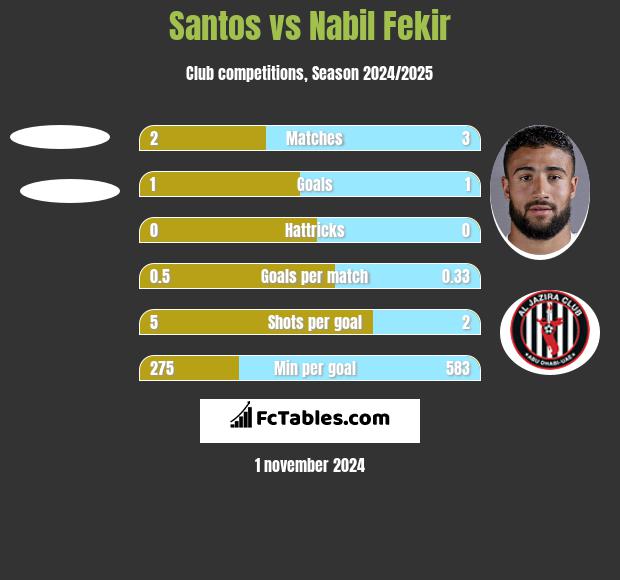 Santos vs Nabil Fekir h2h player stats