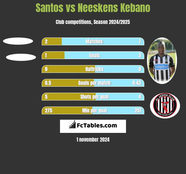 Santos vs Neeskens Kebano h2h player stats