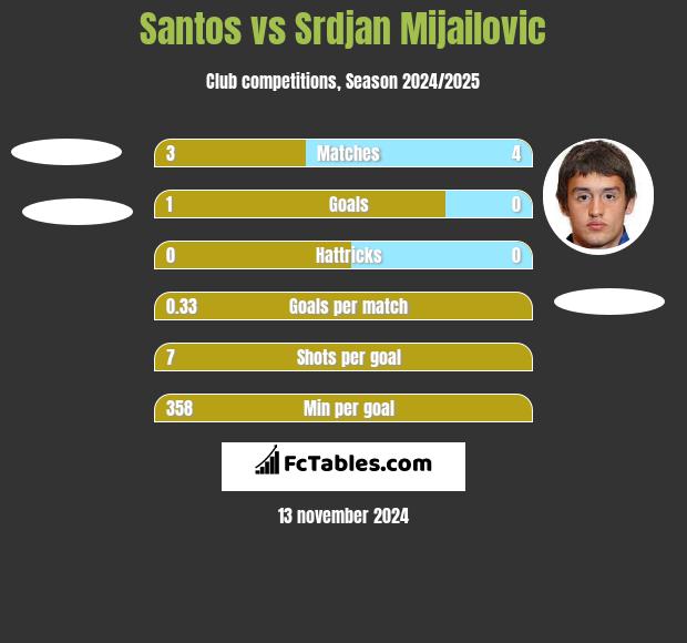 Santos vs Srdjan Mijailovic h2h player stats