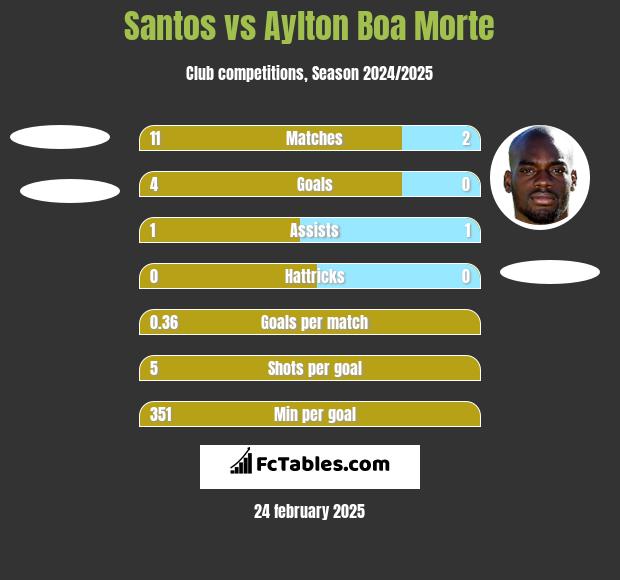 Santos vs Aylton Boa Morte h2h player stats