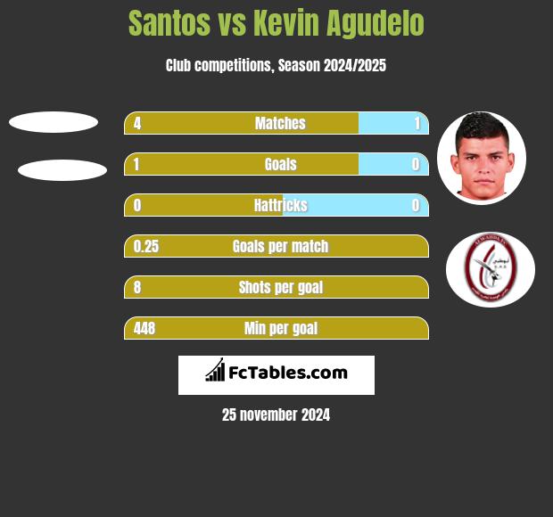 Santos vs Kevin Agudelo h2h player stats