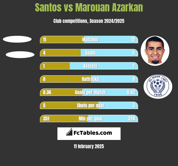 Santos vs Marouan Azarkan h2h player stats