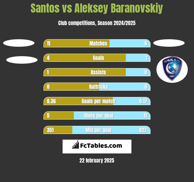 Santos vs Aleksey Baranovskiy h2h player stats