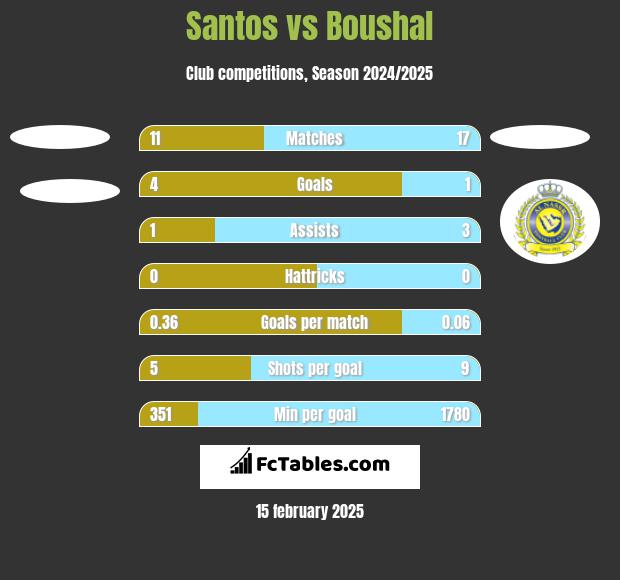 Santos vs Boushal h2h player stats