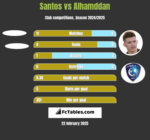 Santos vs Alhamddan h2h player stats