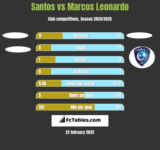 Santos vs Marcos Leonardo h2h player stats