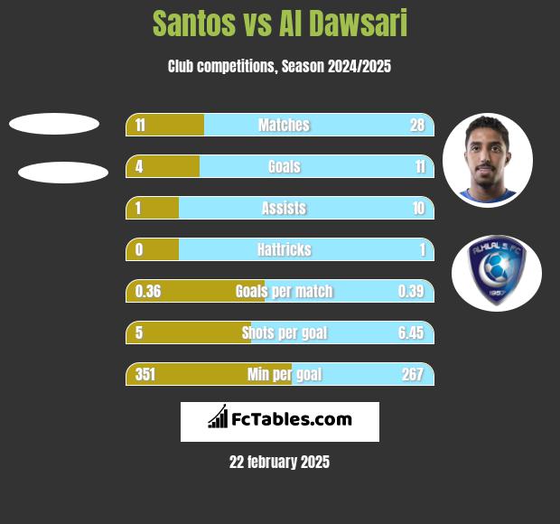 Santos vs Al Dawsari h2h player stats