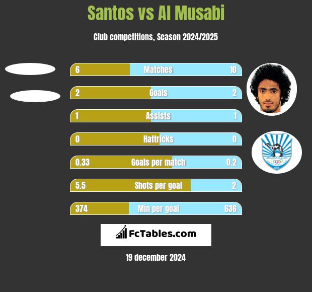 Santos vs Al Musabi h2h player stats