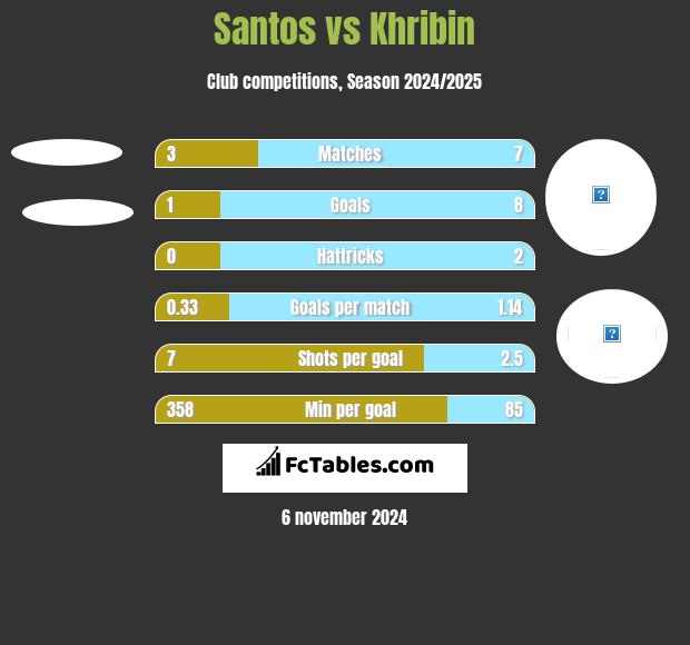 Santos vs Khribin h2h player stats