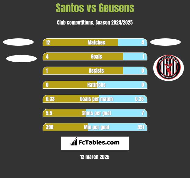 Santos vs Geusens h2h player stats