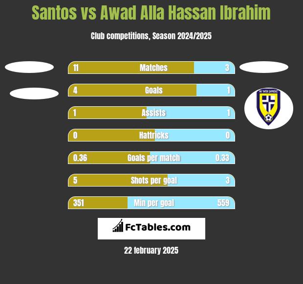 Santos vs Awad Alla Hassan Ibrahim h2h player stats