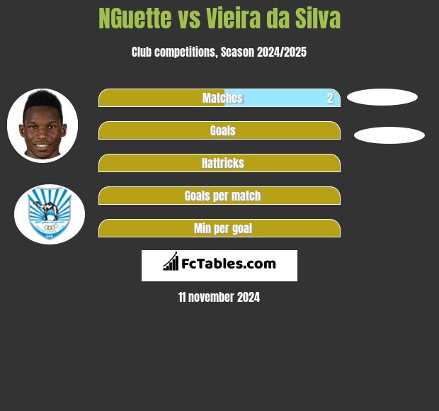 NGuette vs Vieira da Silva h2h player stats