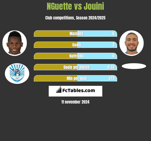 NGuette vs Jouini h2h player stats