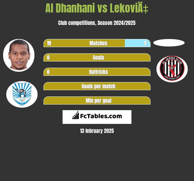 Al Dhanhani vs LekoviÄ‡ h2h player stats