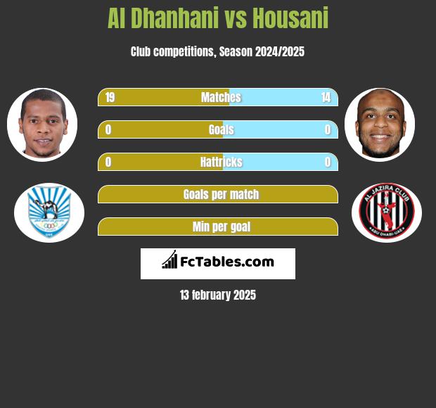 Al Dhanhani vs Housani h2h player stats