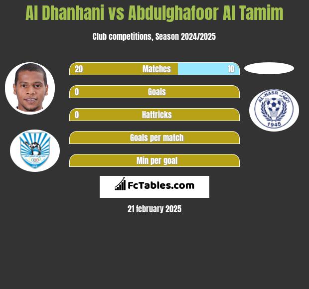 Al Dhanhani vs Abdulghafoor Al Tamim h2h player stats