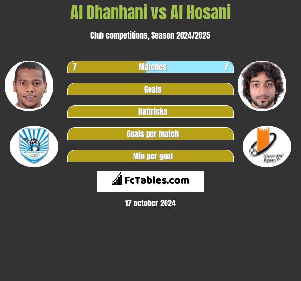 Al Dhanhani vs Al Hosani h2h player stats