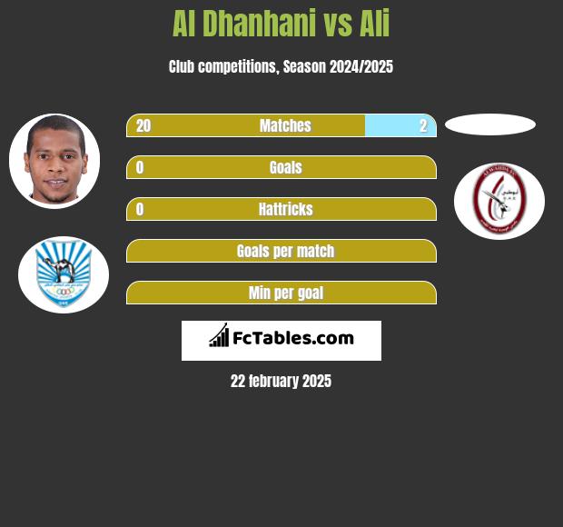 Al Dhanhani vs Ali h2h player stats