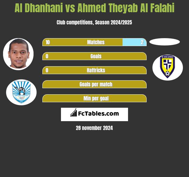 Al Dhanhani vs Ahmed Theyab Al Falahi h2h player stats