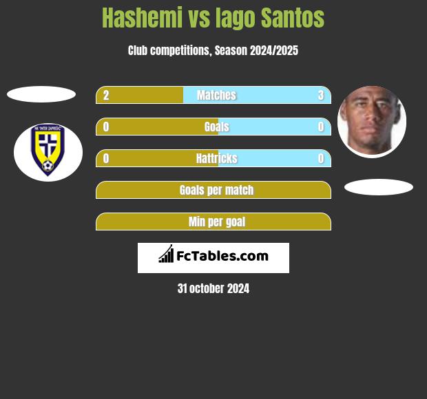 Hashemi vs Iago Santos h2h player stats