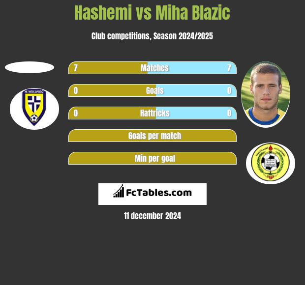 Hashemi vs Miha Blazic h2h player stats