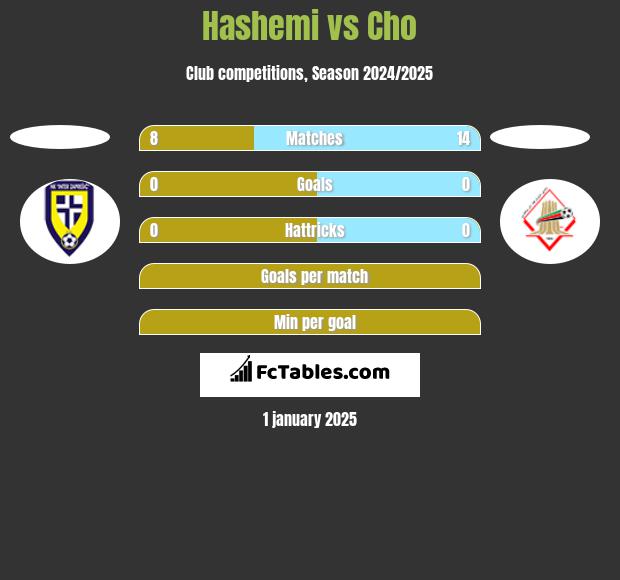 Hashemi vs Cho h2h player stats