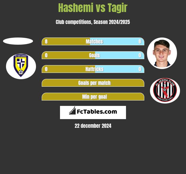 Hashemi vs Tagir h2h player stats