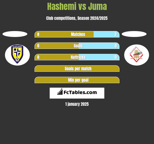 Hashemi vs Juma h2h player stats