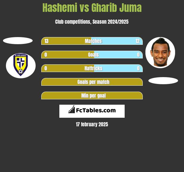 Hashemi vs Gharib Juma h2h player stats