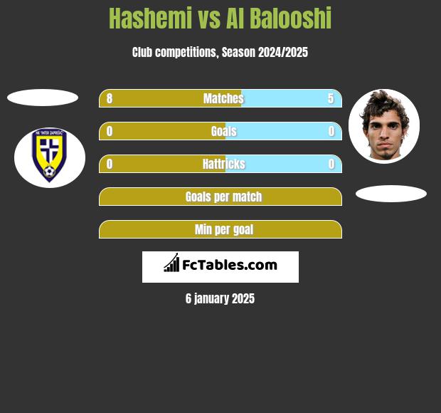 Hashemi vs Al Balooshi h2h player stats