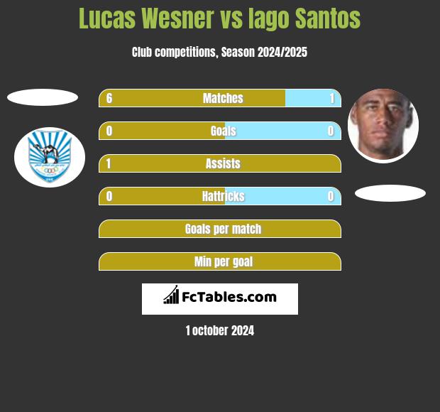 Lucas Wesner vs Iago Santos h2h player stats