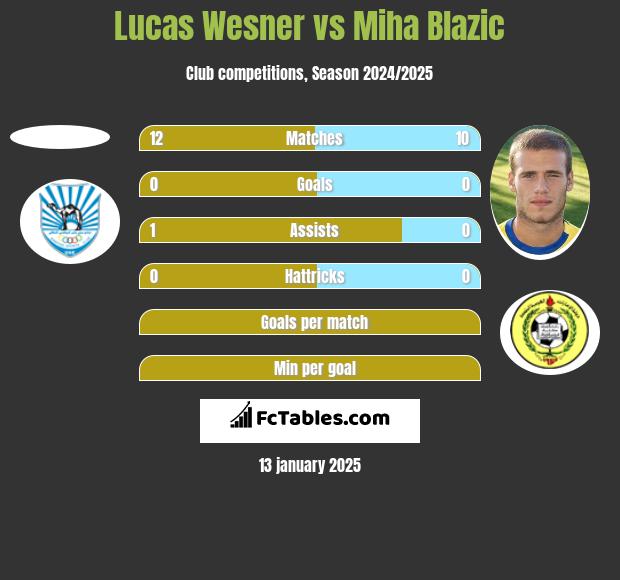 Lucas Wesner vs Miha Blazic h2h player stats