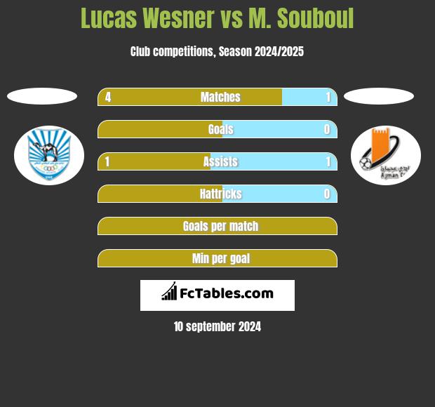 Lucas Wesner vs M. Souboul h2h player stats