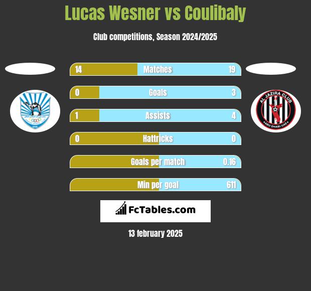 Lucas Wesner vs Coulibaly h2h player stats