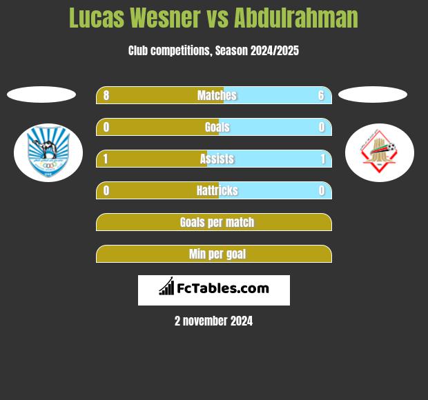 Lucas Wesner vs Abdulrahman h2h player stats