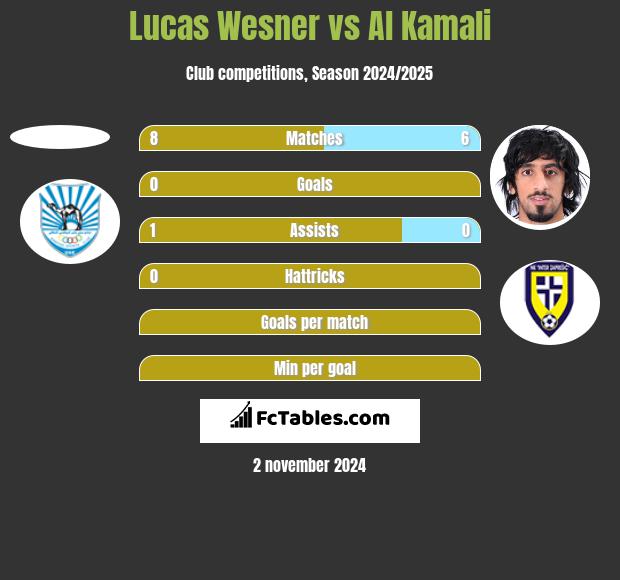 Lucas Wesner vs Al Kamali h2h player stats