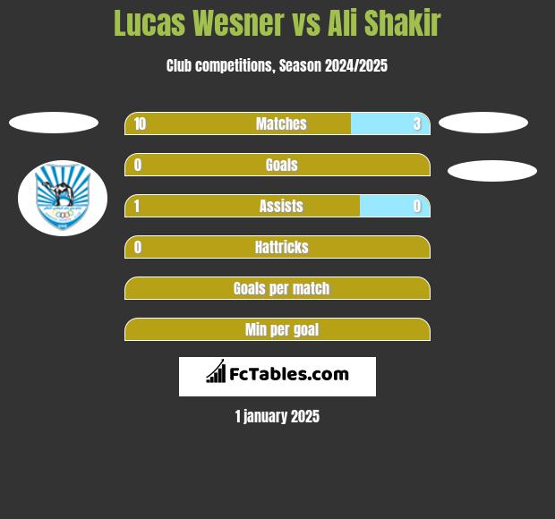 Lucas Wesner vs Ali Shakir h2h player stats