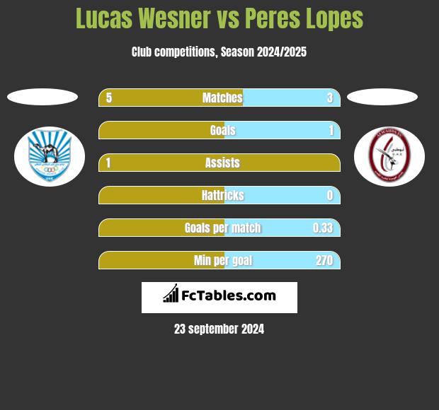 Lucas Wesner vs Peres Lopes h2h player stats