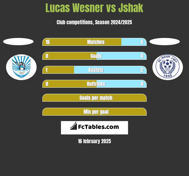 Lucas Wesner vs Jshak h2h player stats