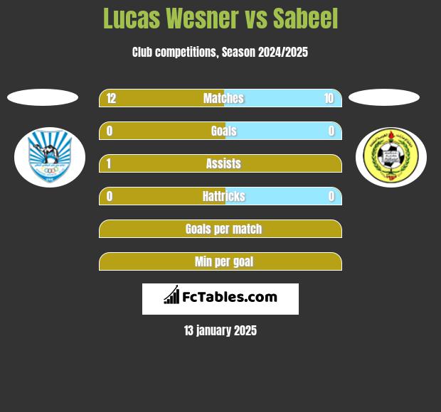 Lucas Wesner vs Sabeel h2h player stats